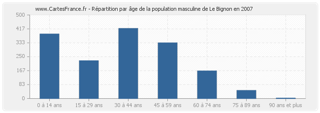 Répartition par âge de la population masculine de Le Bignon en 2007